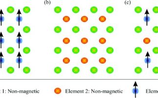 Probing the origins of magnetism in Dilute Magnetic Oxides