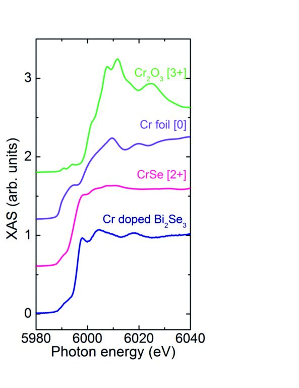 Figure 2: Cr K edge XAS of Cr-doped Bi<sub>2</sub>Se<sub>3</sub> thin film and comparison with CrSe, Cr<sub>2</sub>O<sub>3</sub>, and Cr foil for reference. The Cr oxidation state is indicated in the square brackets. Spectra have been vertically shifted for clarity.