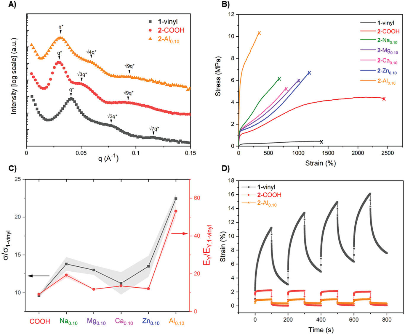 SAXS and mechanical properties of CO2-derived triblock copolymer elastomers. A) Room-temperature small-angle X-ray scattering (SAXS) profiles showing principle scattering peaks (q*) and higher-order peaks (q/q*). B) Representative stress–strain curves (10 mm min−1 extension rate). C) Improvement in tensile strength and Young's modulus relative to unfunctionalized 1-vinyl. D) Creep-recovery experiments at 30 °C, 5 kPa.