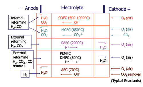 Figure 1: Summary of fuel-cell types. The oxidation reaction takes place at the anode and involves the liberation of electrons (for example, O<sub>2</sub><sup>-</sup> + H<sub>2</sub> = H<sub>2</sub>O+2 e<sup>-</sup> or H<sub>2</sub> = 2H<sup>+</sup> + 2 e<sup>-</sup>). These electrons travel round the external circuit producing electrical energy by means of the external load, and arrive at the cathode to participate in the reduction reaction (for example, 1/2O<sub>2</sub> + 2 e<sup>-</sup> = O<sub>2</sub> - or ½ O<sub>2</sub>+ 2 H<sup>+</sup> + 2 e<sup>-</sup> = H<sub>2</sub>O).<sup>1</sup>