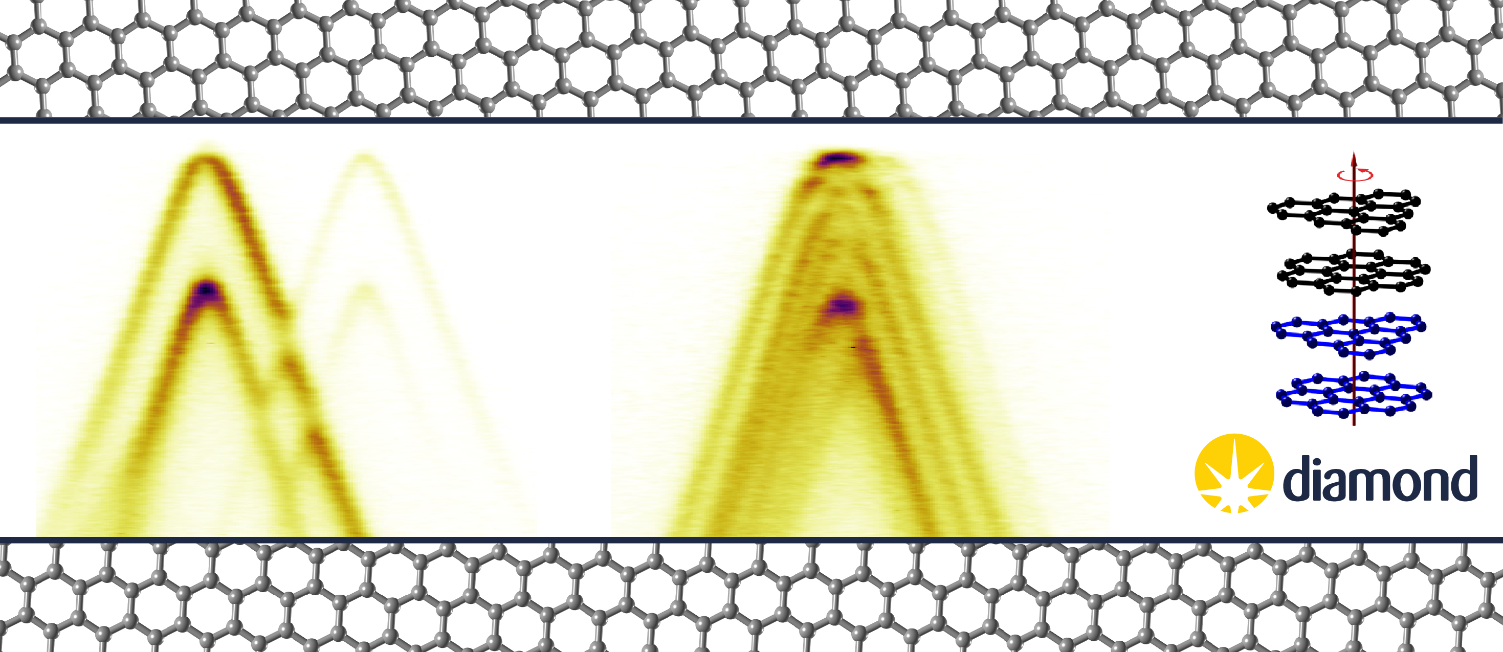 Matt-01.png<br/>Fig. 1: Electronic structures of twisted double bilayer graphene at large (left) and "magic" (centre) twist angles, showing the emergence of a flat band at the top, which is at the heart of the various phenomena that emerge in this system. Data measured at I05 at Diamond and reported in Nunn et al.<br/>Image credit: Matthew Watson