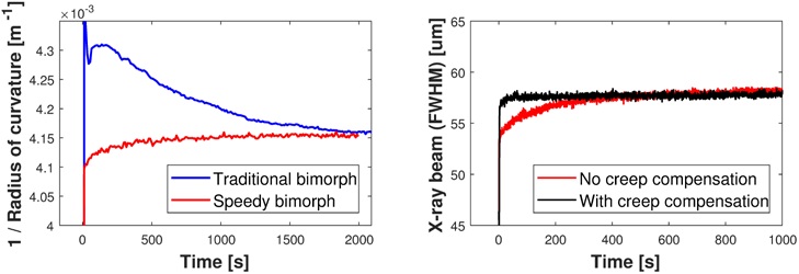 Figure 2: (a) Improved curvature drift of a 'speedy' bimorph mirror compared to a traditional model; (b) Further stability improvement to the size of the X-ray beam using creep compensation for the speedy bimorph.