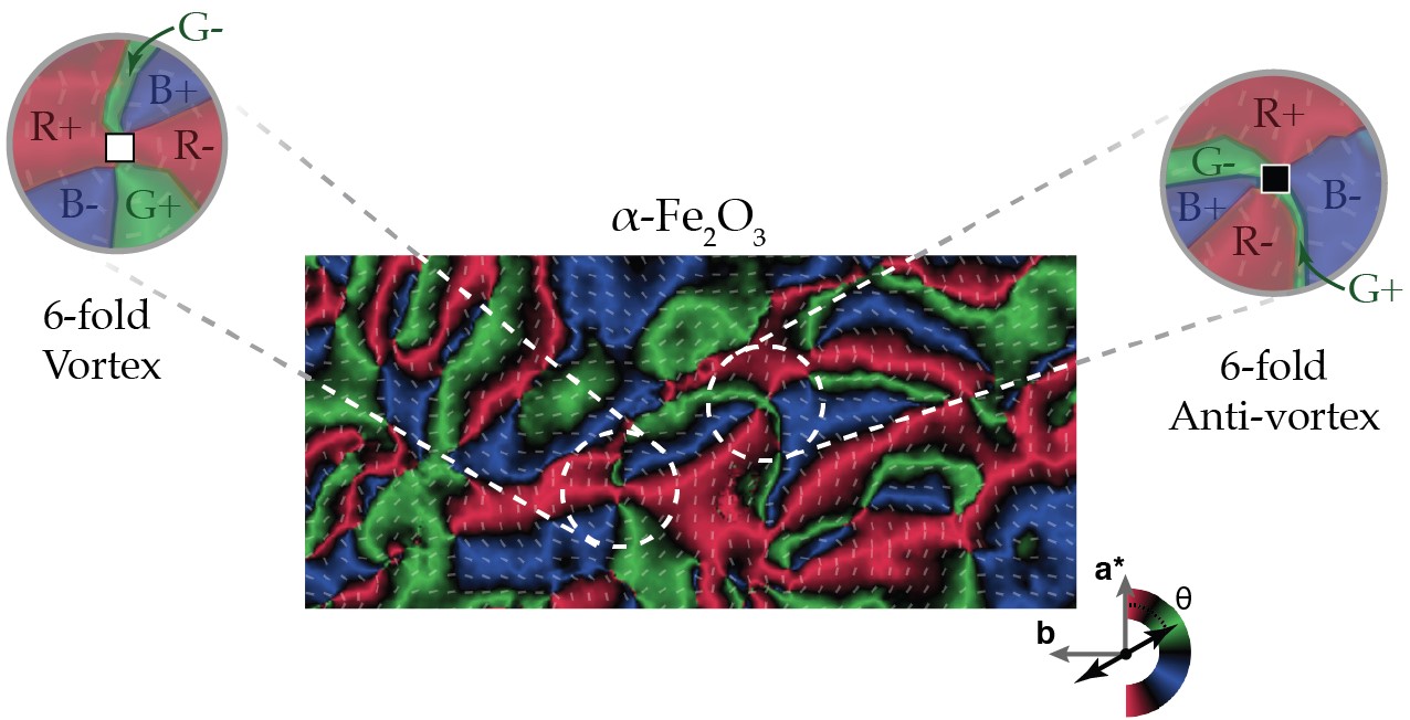Fig. 1: XMLD-PEEM image of iron oxide layer, highlighting a vortex (colours alternate RGBRGB clockwise about the core) and an anti-vortex (colours alternate RBGRBG clockwise about the core). Colour represents the direction of the local magnetic moment configuration in the iron oxide layer. 