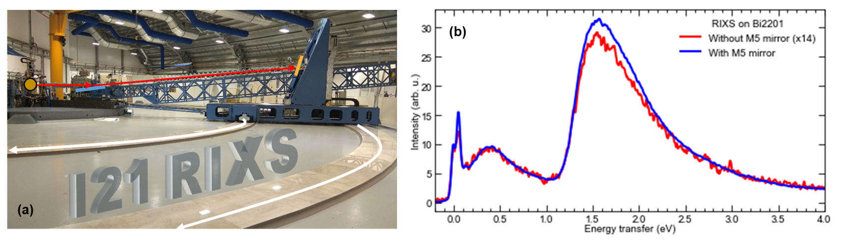 Fig 1. (a): RIXS spectrometer at I21. (b) Comparison of RIXS signal from a real sample (Bi2201) with and without the collecting mirror.
