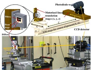 Figure 3: (Top) Schematic of the portable device for in situ characterisation of X-ray optics. The diffuser, wires, CCD detector, and photo-diode can be translated into the X-ray beam using motorized linear stages. (Bottom) Photograph of the portable metrology device installed on the B16 beamline to characterise X-ray mirrors.