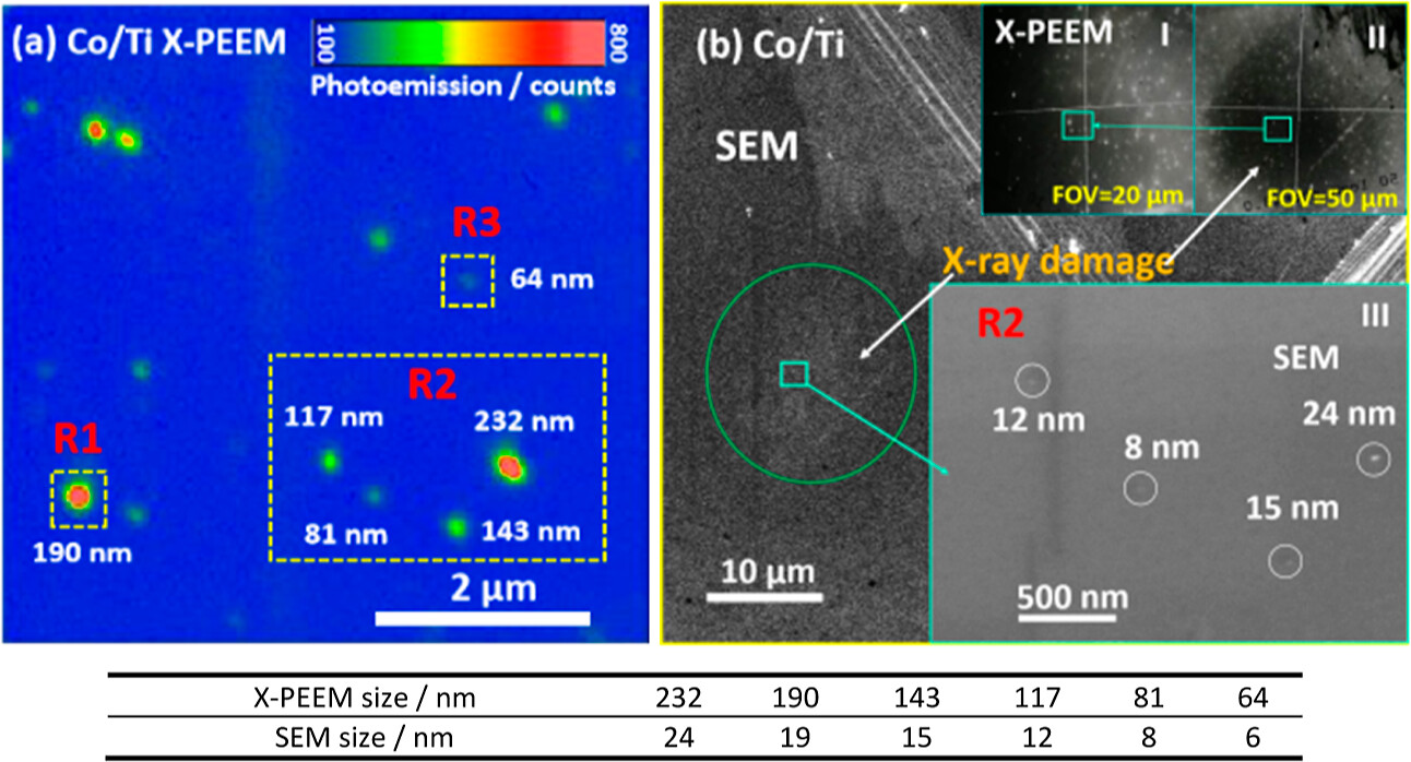 Correlation of the size of individual CoNPs in X-PEEM (a) recorded at 778.4 eV and (b) in high-resolution SEM, the absolute size of which is 10 times smaller than the size observed in X-PEEM images. Inserts in (b): (I–II) X-PEEM images at 20 and 50 μm FOV; (III) SEM image corresponding to region R2 in (a). FOV: Field of view.