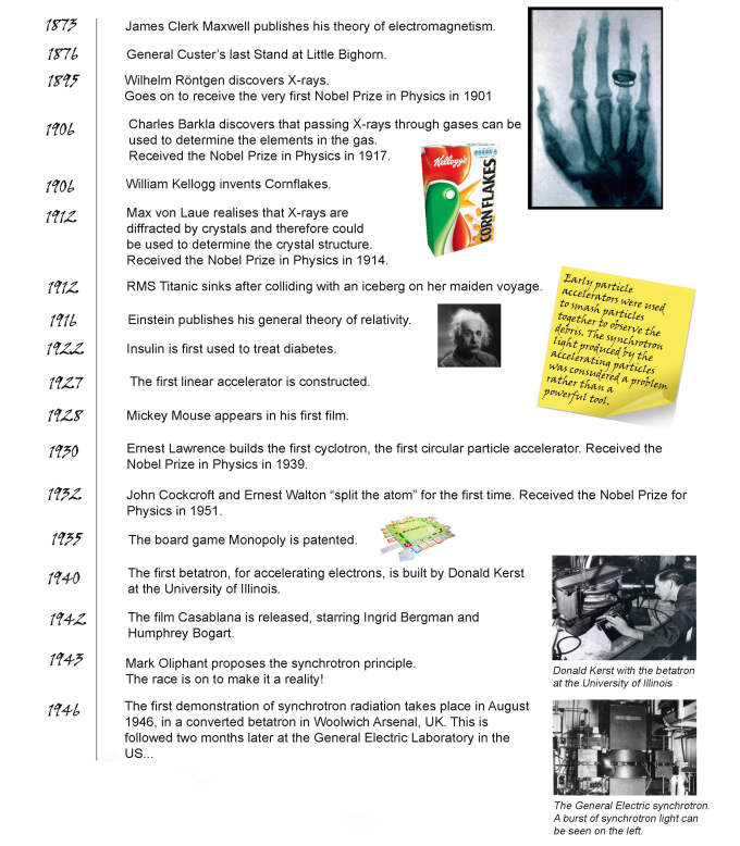 a timeline of synchrotron development from 1873 to 1946