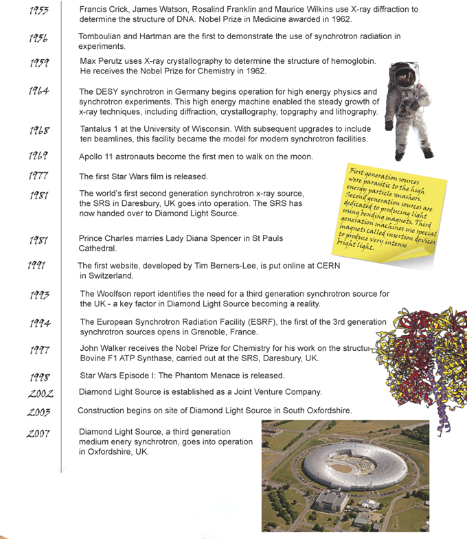 timeline of synchrotron development from 1953 to 2007