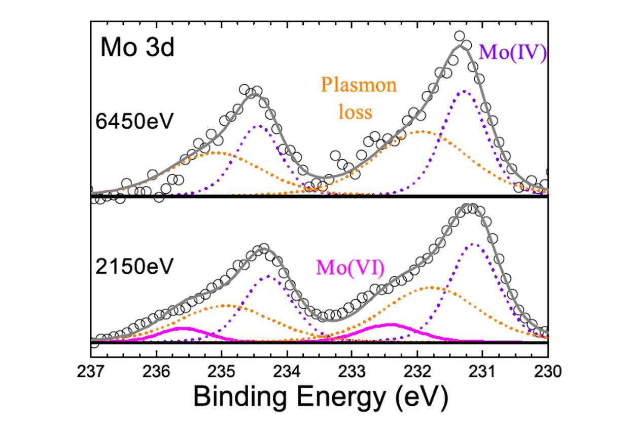 Binding-energy