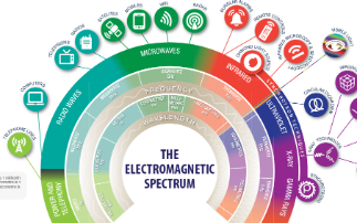 The Electromagnetic Spectrum