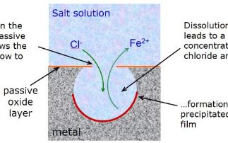 Tackling Pit Corrosion