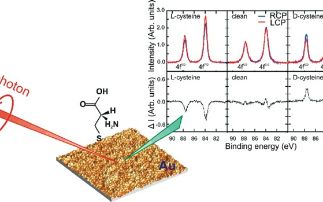 Chiral scattering of electrons carrying orbital angular momentum