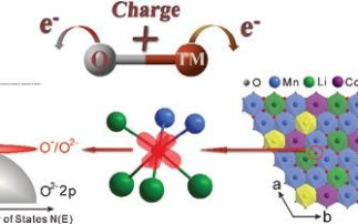 Insights into charge compensation through Oxygen redox