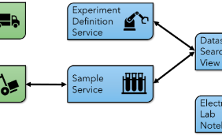 Scientific Software, Controls and Computation