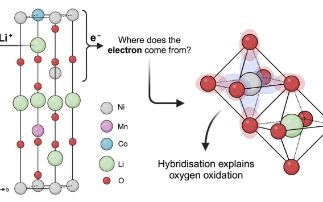 Diamond celebrates 14,000th paper – A breakthrough in lithium-ion battery research