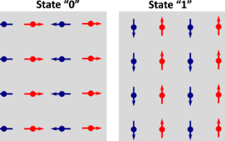 Antiferromagnets as a new kind of information storage technology