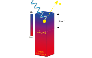 Depth-profiling spintronic materials 