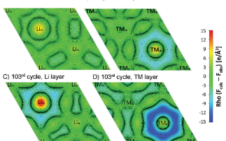 Understanding the origin of poor cycling stability in novel high capacity Li-ion battery materials: A long duration study