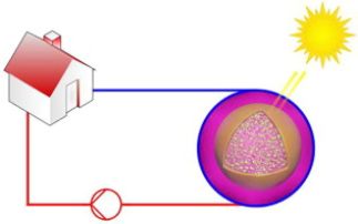 Diamond’s 9000th publication: green materials for thermal energy storage