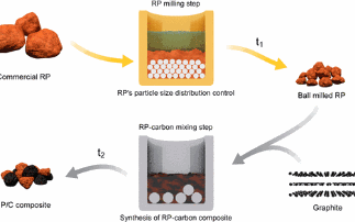 Sizing up red phosphorus for use in future battery technologies