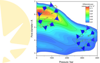 What Happens to MOFs Under Pressure?