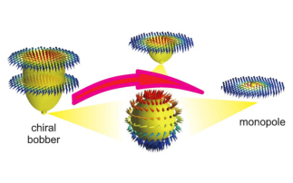 Folding and unfolding of magnetic skyrmion strings in higher dimensions