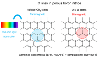 Understanding How the Structure of Boron Oxynitride Affects its Photocatalytic Properties