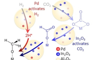 Synchrotron studies show balance is the key to catalysing methanol production