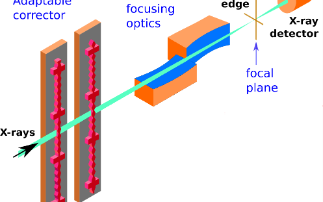 New optical device opens path for extreme focusing of X-rays