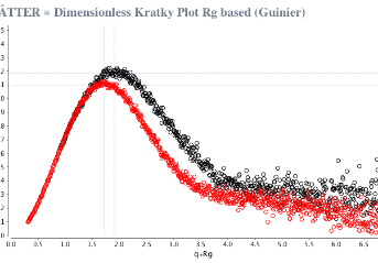 Rg-based dimensionless Kratky plot of SEC purified BSA (red) versus unpurified (black)