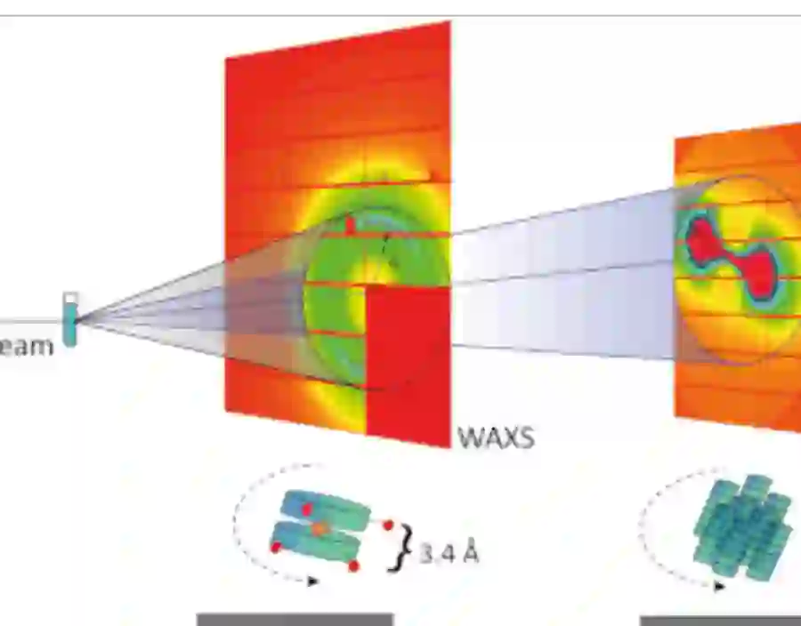 Self-oriented anisotropic structure of G-hydrogels as a delicate balance between attractive and repulsive forces. Set-up for the SAXS/WAXS experiment and anisotropic scattering denominations. In liquid-crystal field, meridional scattering is associated with short-range order, while equatorial scattering is associated with long-range order.16 The experimental WAXS and SAXS 2D patterns have been then rotated to orient them according to these directions : thus, the scattering along the meridian axis is related to the π–π stacking of G-quartets, while the scattering on the equatorial axis is associated with the lateral interactions among the G-quadruplexes.