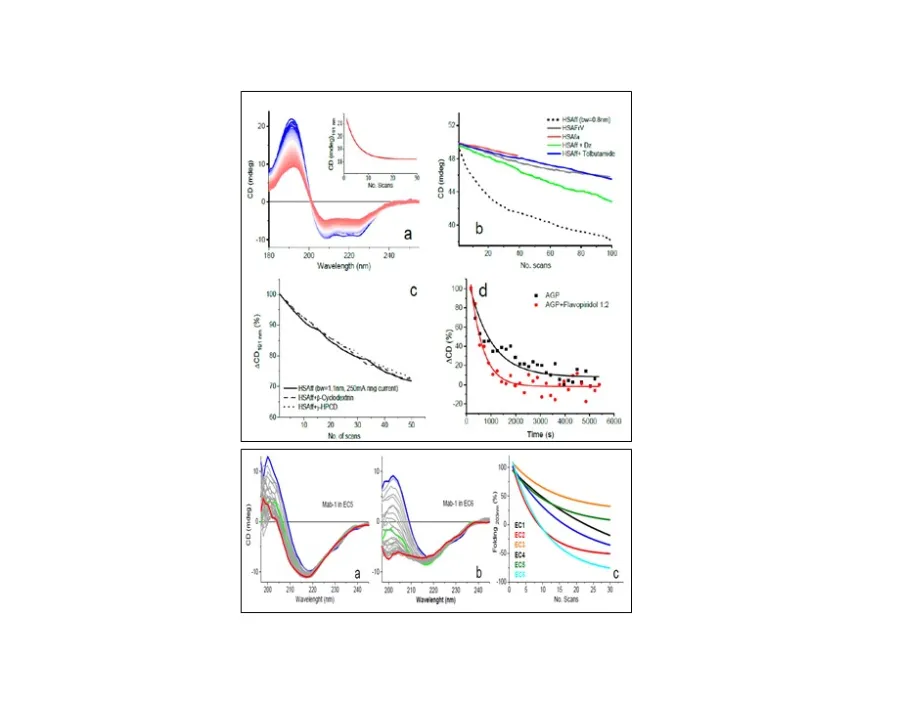 Photo UV protein denaturation assay molecules. Hussain et al 2018