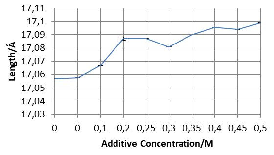 The increasing length of one of the sides of a polymorph’s unit cells. Look at those tiny error bars!