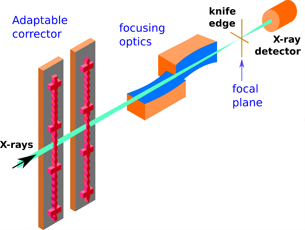 Schematic showing the adaptable corrector with a double mirror system.