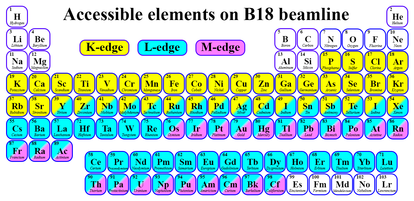 Periodic table