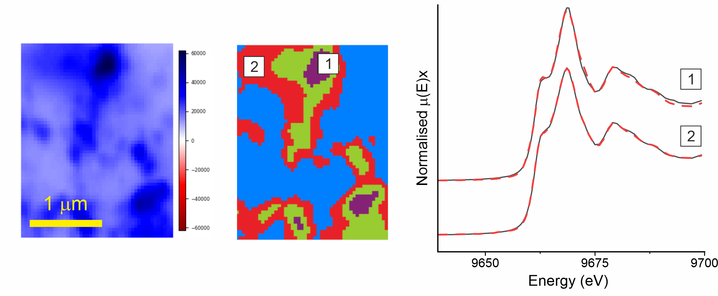 Figure 3. Principal component analysis [left image] and cluster analysis [middle] performed on the ZnO nanomaterials adsorbed into the microplastics surfaces after incubation in seawater. The averaged XANES spectra from the violet cluster (1) and from the red cluster (2) were subsequently analysed by linear combination fitting (red-dashed line) against the well-known standards to interrogate the Zn speciation, revealing a mixture of Zn-sulfide and Zn-phosphate species.	<br/><br/>NOTE: All the images are an adaptation of the published paper