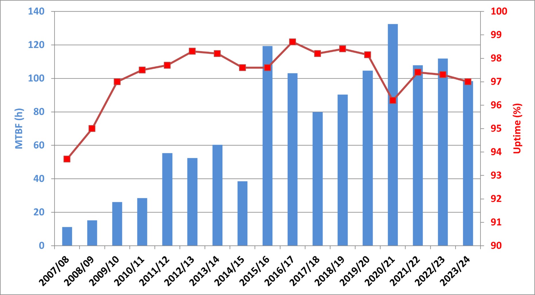 Figure 1. Mean Time Between Failures (blue bars, left axis) and Uptime (red curve, right axis) since the beginning of operations.