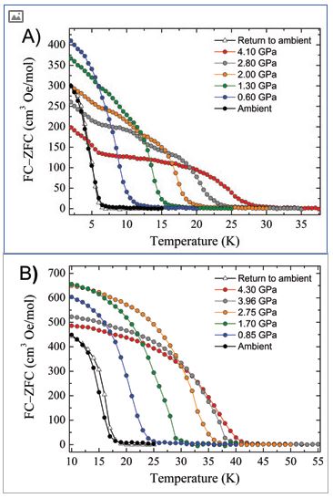 Figure 2: The difference between field cooled and zero-field cooled data versus temperature
<br/>for 1 (a) and 2 (b).