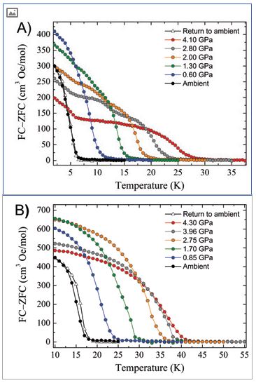 Figure 2: The difference between field cooled and zero-field cooled data versus temperature<br/>for 1 (a) and 2 (b).