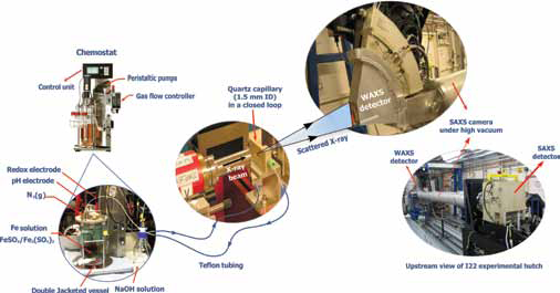 Figure 1: A schematic diagram of the experimental setup on the I22 beamline at Diamond used for the synthesis of GR and the simultaneous collection of WAXS and electrochemical data. The diluted suspension inside the double jacketed reaction vessel was constantly circulated through a quartz capillary mounted in-line with the incident synchrotron X-ray beam.