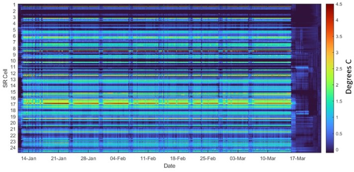 Figure 8. The change in temperatures during Run 1 2024 starting from a “cold” machine. The regularly spaced vertical bars correspond to Machine Development days.