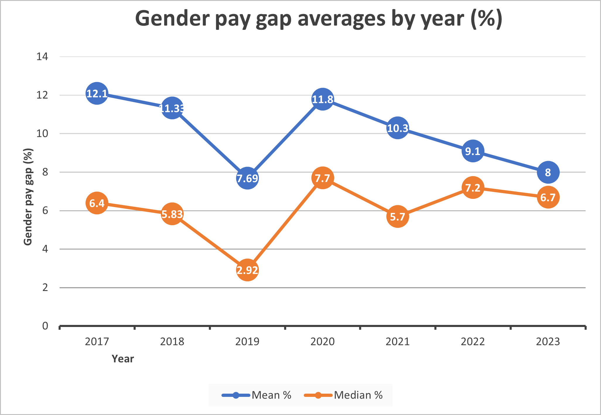Line chart showing Diamond's average gender pay gap by year since we started reporting the data in 2017.