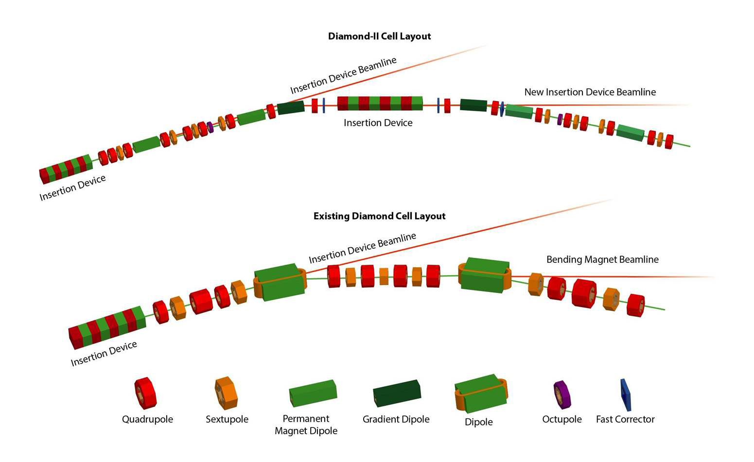 Figure 3: Layout of one cell of the existing ring (lower) and the proposed M-H6BA lattice for Diamond-II (upper).