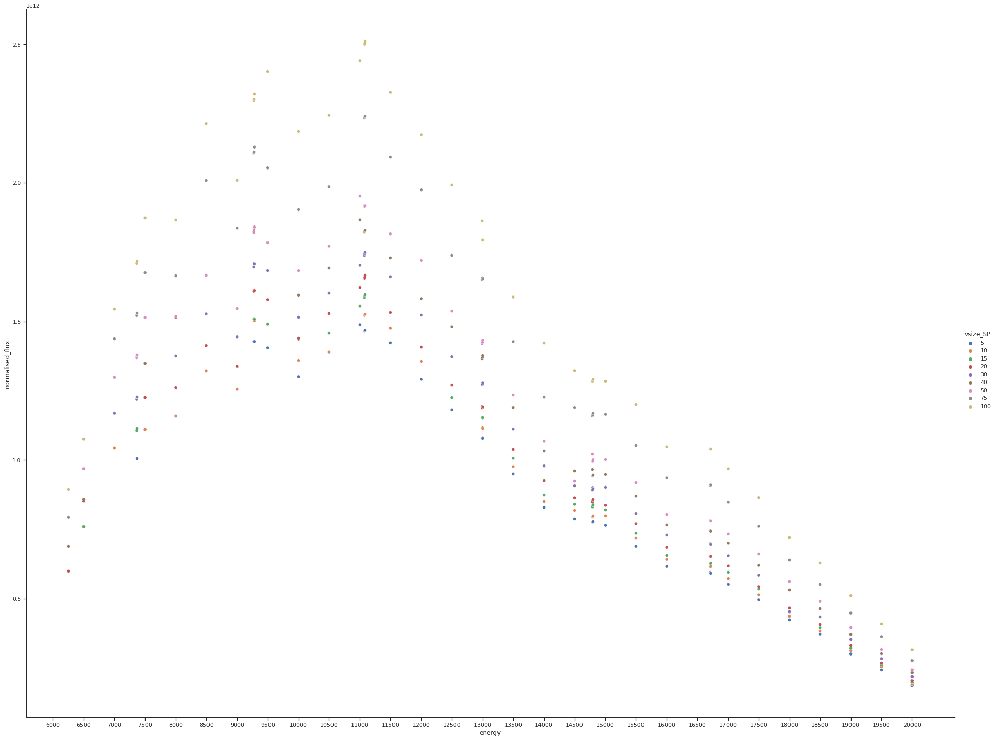 I04 flux profile against energy. Coloured dots represent vertical beam sizes.