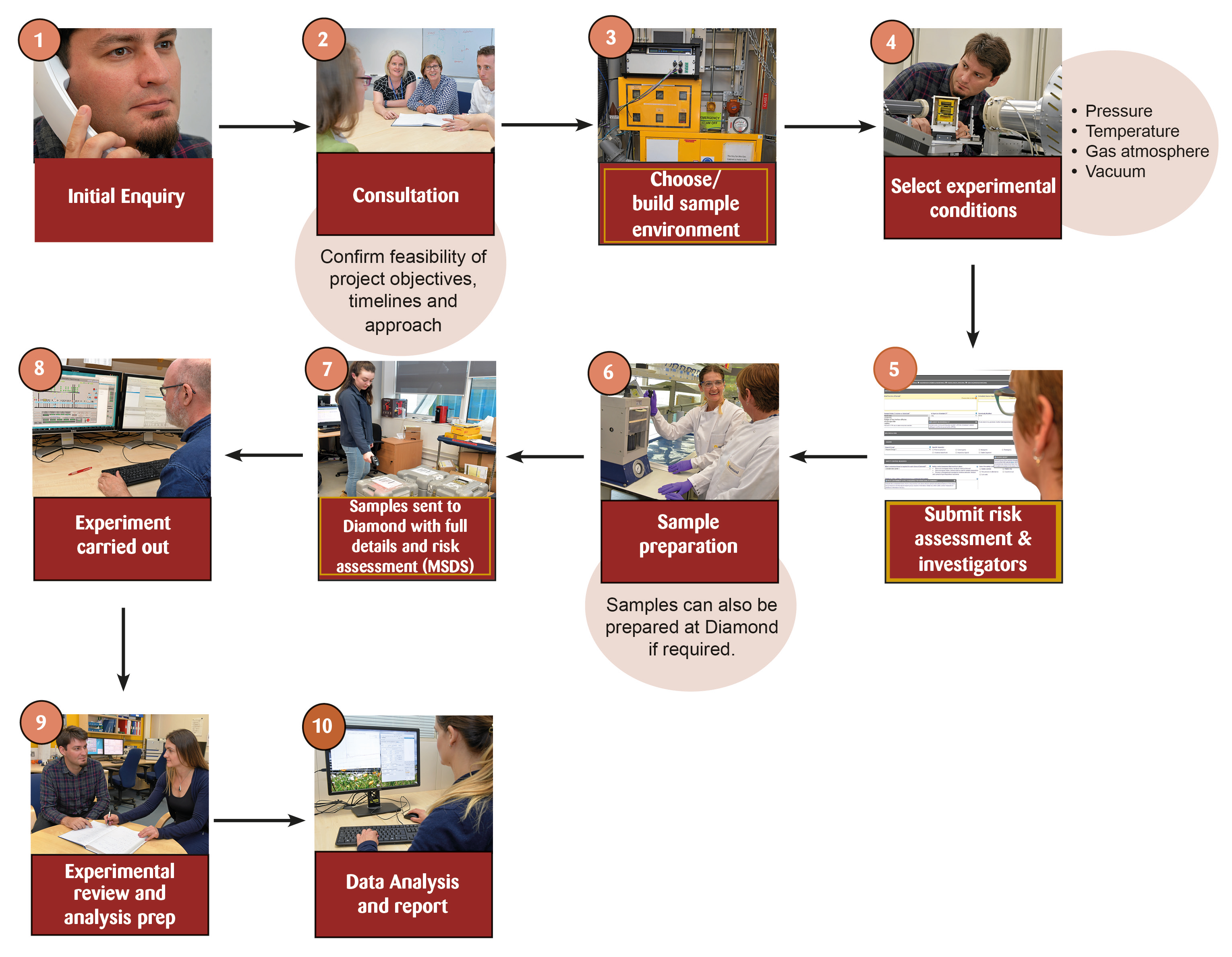 Image Typical stages of an XPS experiment