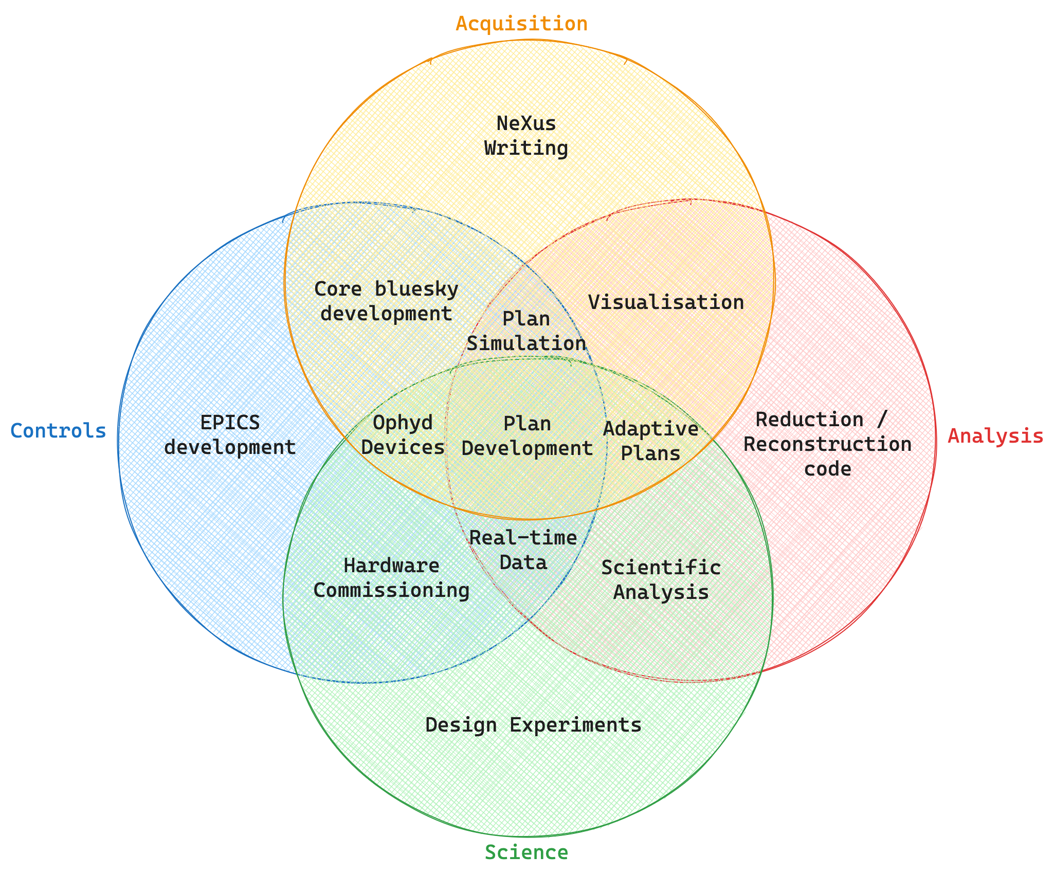 Figure 2: Responsibilities in the new integrated beamline software architecture.