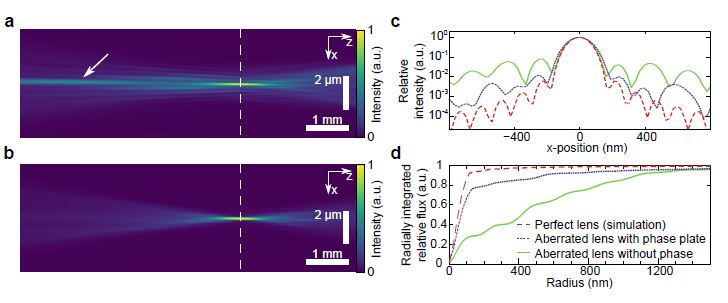 Figure 4: (a) Beam caustic in horizontal projection along the optical axis. For Be CRLs with spherical aberration the paraxial rays are focused further upstream (arrow), leading to pronounced side lobes in the main focal plane (dashed vertical line). (b) The Be CRLs equipped with the phase plate show almost no aberration. (c) While the central focal spot is unaffected in size, intensity in side lobes is reduced due to the phase plate. (d) By concentrating most of the radiation in the central speckle, the effective focal spot radius is reduced from over 800 nm to 125 nm.