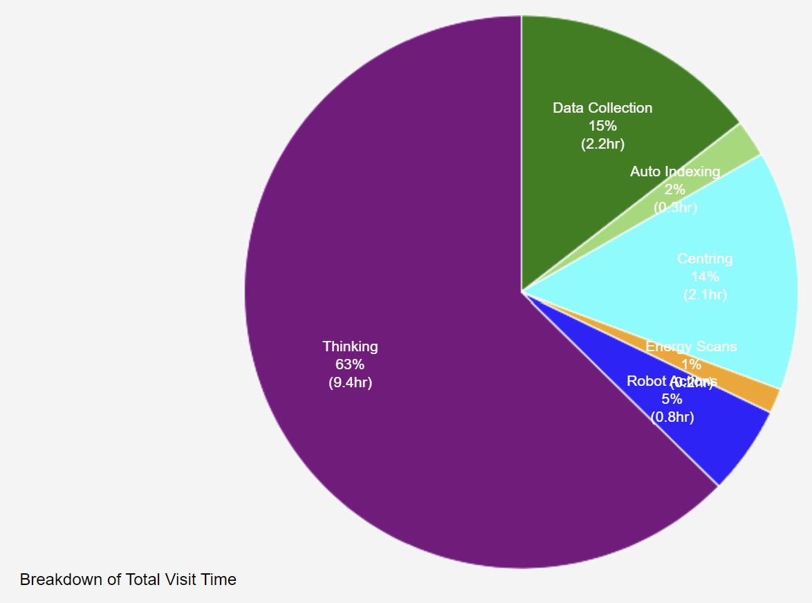 Summary pie