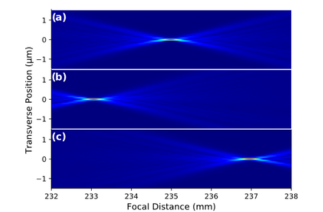 Fig 2: Variation of the focused beam for (a) elliptical mirror and aligned AXL, (b) &(c) AXL role in shifting focal length of elliptical mirror.  