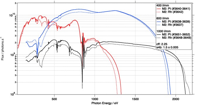 Transmission Curves